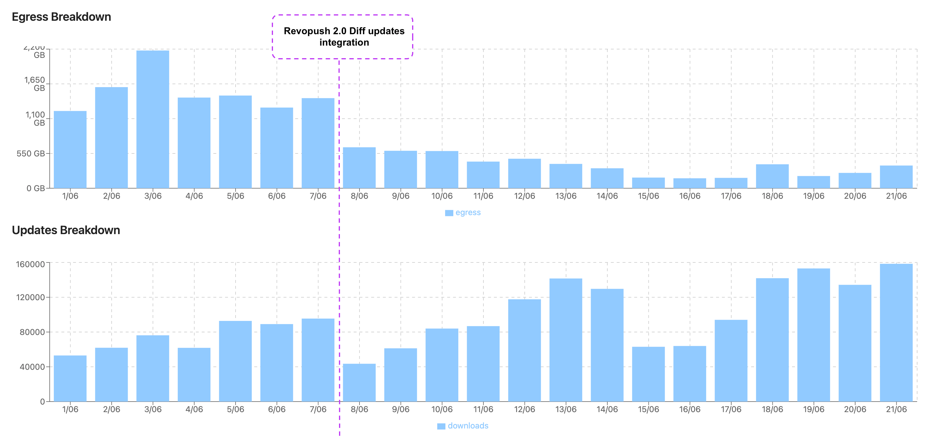 React Native OTA payloads: 18 MB to 100-600 KB